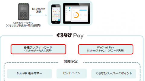 ビットコインの対応も予定しているぐるなびPay