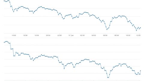 イーサリアムとビットコインのチャート