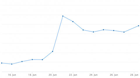 ビットコインの避難先、仮想通貨モナコインのチャート