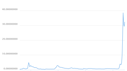 リップルのチャート