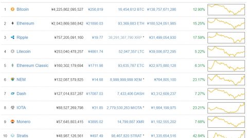 仮想通貨の時価総額ランキング上位10