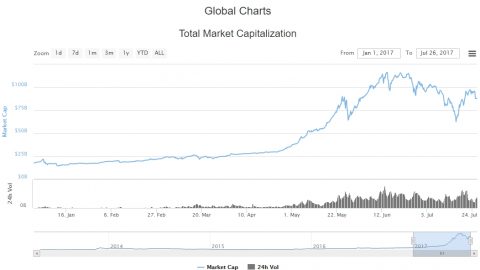 仮想通貨のグローバルチャート