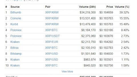 リップル24時間の取引量の表