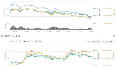 イーサリアムとライトコインのチャート