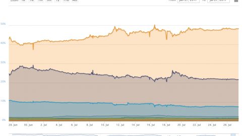 仮想通貨の時価総額の割合6/27-7/27