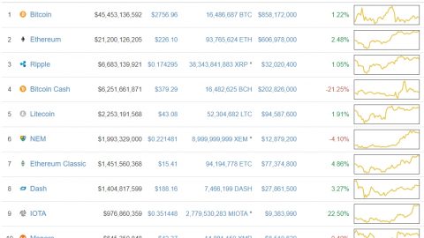 仮想通貨の時価総額ランキング