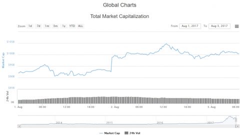 仮想通貨のグローバルチャート